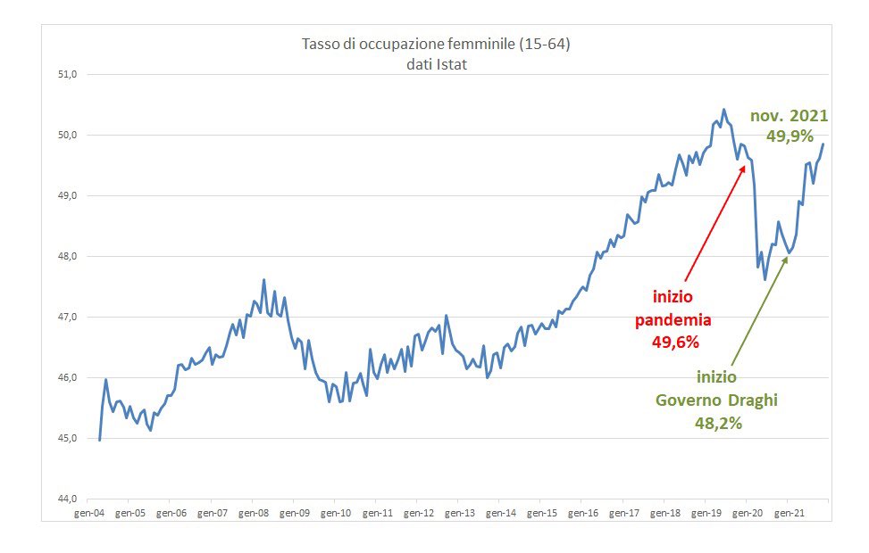 Sull’occupazione femminile il nostro Paese paga un ritardo storico.
Il 2021 è stato l’anno di un importante e rapido recupero, fino al recente 49.9% di novembre. È l’inizio di un percorso di crescita che vogliamo mantenere stabile. facebook.com/11041589033826…