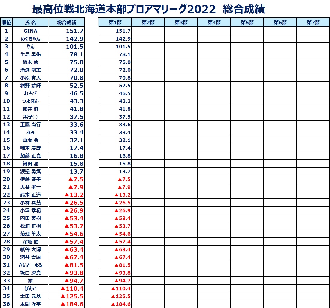 saikouihokkaido's tweet photo. 【最高位戦北海道本部プロアマリーグ2022第1節】
本日の対局全て終了しました。
次回第2節は2月12日（土）17:00～となります。
会場：麻雀スクールアエル https://t.co/tTawfeB4nj