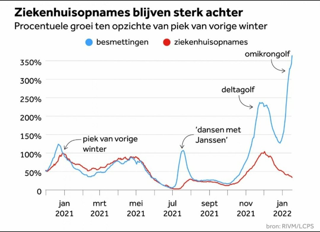 Je zou toch hopen dat het OMT deze grafiek erbij pakt. De boel kan weer volledig open. 2G/3G heeft bij omikron geen zin meer en ook de quarantaineregels moeten wat soepeler, anders ligt het land bij zoveel besmettingen evengoed nog half plat. #omtadvies