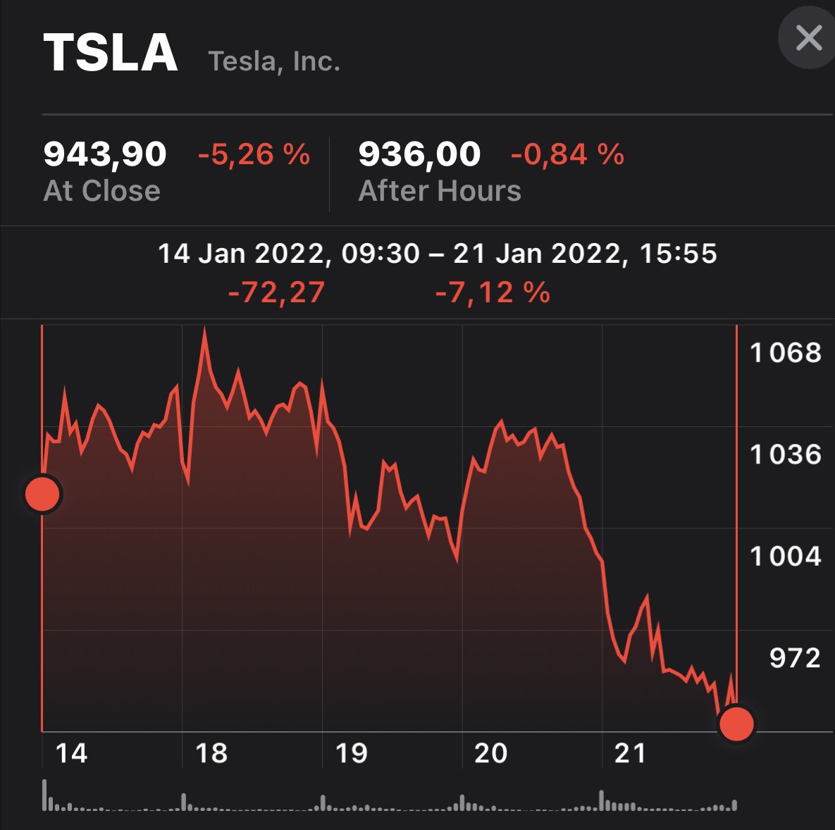 TeslaStars's tweet photo. Elon Musk’s net worth decreased by $12.4bn last week. Waiting for @RBReich to tweet about it 😏 https://t.co/DYeFI5I4RX