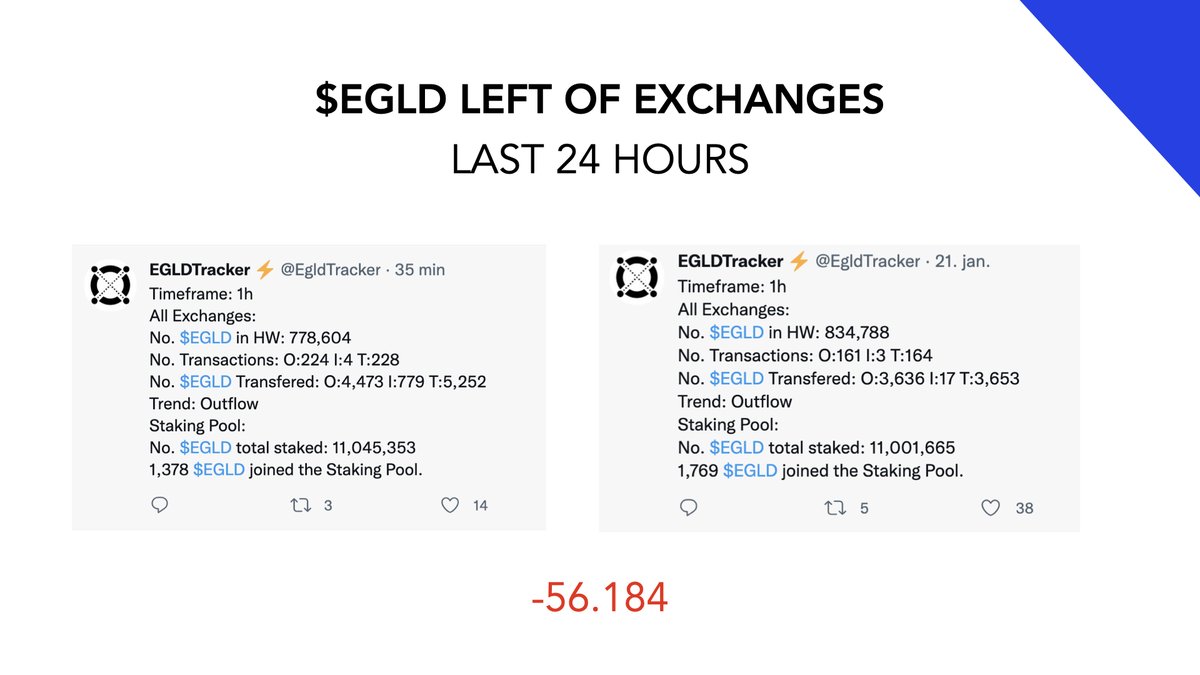 More than 56.000 $EGLD has left the exchanges last 24 hours. At this rate, exchanges will run dry of $EGLD in about 2 weeks time 🤯🧙‍♂️