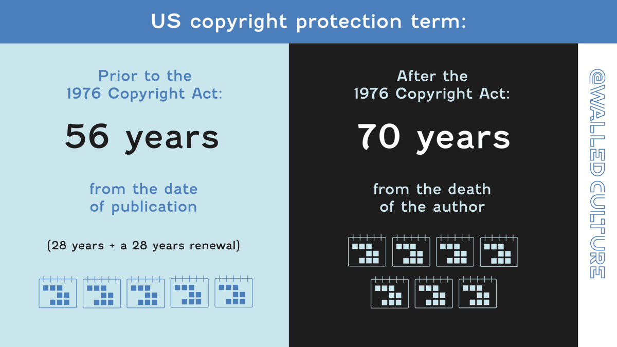 walledculture's tweet photo. #CopyrightTerms being extended over and over mean that you’re unlikely to see a book published in your lifetime enter the #PublicDomain. We need to put a halt to excessive ©️ protection terms that 🧱 lock away 🔒 #culture 🧱 https://t.co/DJwQD93spI #PublicDomainDay #WalledCulture https://t.co/2sEqaQfVra