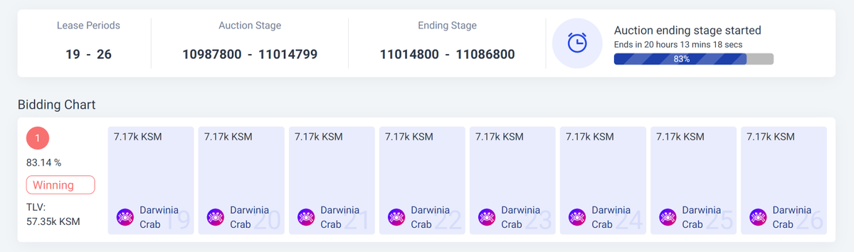 imcryptohustler's tweet photo. IN LESS THEN 20HRS GUYS !!! LETS GO !!!! #CRABNETWORK #PARACHAIN
@DarwiniaNetwork @subscan_io @Evolution_Land
$ring $kton $crab #ckton https://t.co/dNHDigyJYg