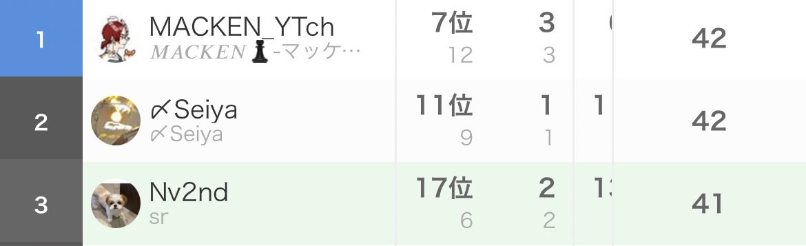 sanox97609299's tweet photo. 初見トロイBRだったけど3位なれました🥉
もうちょっとで1位取れそうだったな

これからROGPhone5s使います
 #ROGPhone5s https://t.co/AC3hfhyn3w