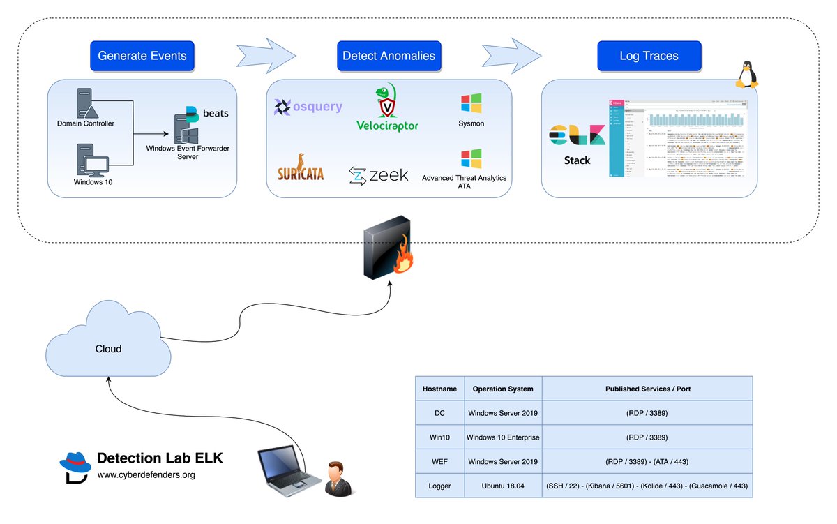 Richard_S81's tweet image. #Hacking #DetectionLab #DetectionLabELK #ELKStack #Splunk #Malware #Vulnerability #CyberCrime #CyberAttack #CyberSecurity 
DetectionLabELK : A Fork From DetectionLab With ELK Stack Instead Of Splunk.
github.com/cyberdefenders…
kalilinuxtutorials.com/detectionlabel…