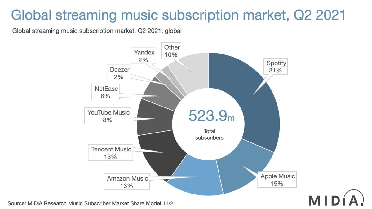 #Spotify domine le marché du streaming musical, et de très loin avec 31 % de parts de marché au deuxième trimestre 2021.
#mbadmb #streaming #music <a href="/spotifyfrance/">Spotify France</a>