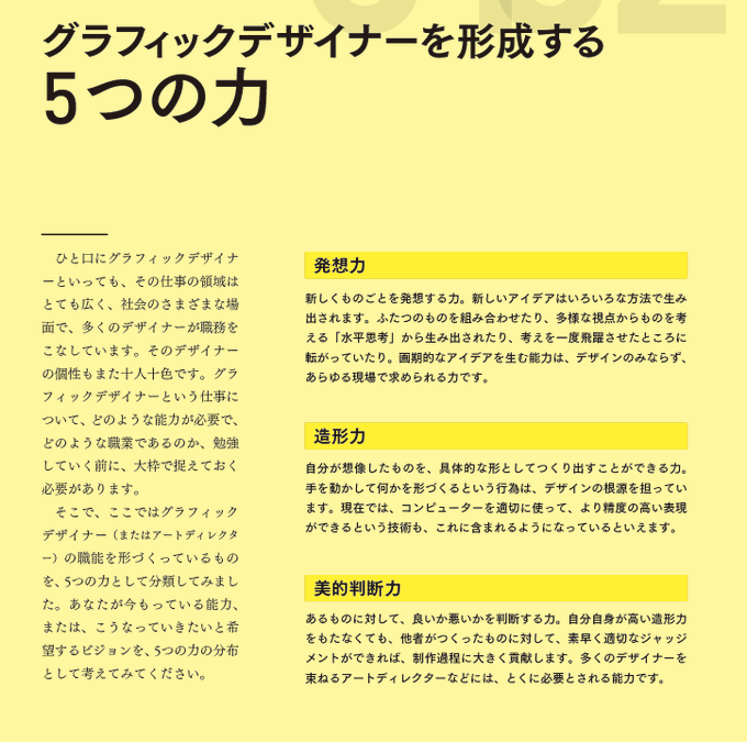 デザインの学校では、一人で発想して形にし、レイアウトして、ダミー制作までやらされる。自分の能力のバラつきは個性の根幹であって、全てを等しく磨く必要はないと考えています。私はこの5つのエレメントをデザイナーの力の構成要素だと考えます。
拙著「いちばん面白いデザインの教科書」より引用。 