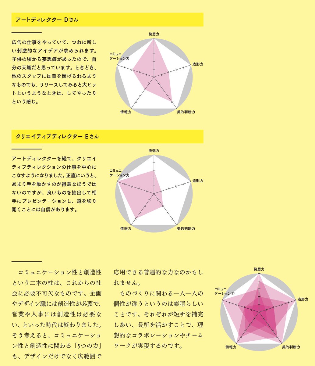 デザインの学校では、一人で発想して形にし、レイアウトして、ダミー制作までやらされる。自分の能力のバラつきは個性の根幹であって、全てを等しく磨く必要はないと考えています。私はこの5つのエレメントをデザイナーの力の構成要素だと考えます。
拙著「いちばん面白いデザインの教科書」より引用。 