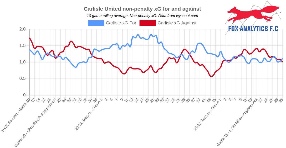 f_analytics's tweet photo. Carlisle United performance trend.

Millen has got Carlisle just creating more chances than they give up.

The so far solid defence faces a stern test today against Forest Green Rovers.

It’ll be interesting to see how it does against the best attack in the division.

#cufc https://t.co/SWrmYslQPL