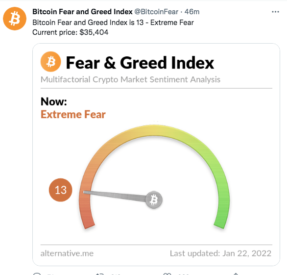 CintaAcida's tweet photo. @martin_ens Son los osos, Rusia o la FED?
Es ahora cuando se compra? O se espera un poquito mas abajo? con el indice F&amp;G en 9 o 10 jeje https://t.co/xhfAynPusV