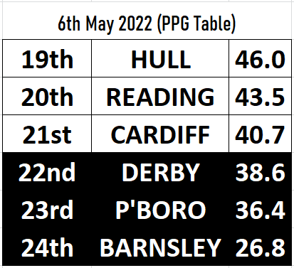 Final_table2022's tweet photo. This is how it will look after 46 games... [updated after #nffc vs. #dcfc #dcfcfans #forder and #bristolcity vs. #cardiffcity] https://t.co/74Z4aRtbIW