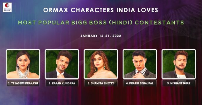 ritam_de_scribe's tweet photo. Ye dekho! 

@OrmaxMedia ne joke mara

Ha Ha Ha

But we know 

PRATIK DESERVES BB TROPHY https://t.co/t7xj2e88YR