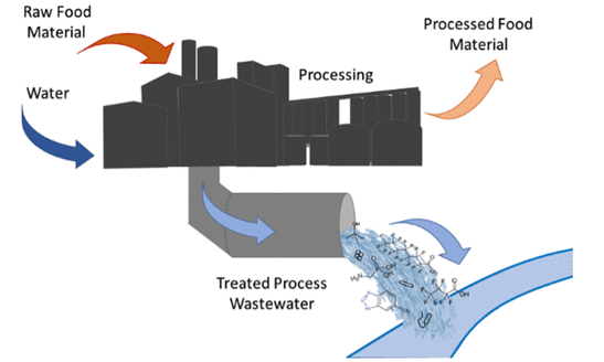 What’s brewing in food process #wastewaters? #PFAS #ecoli #antibioticresistance #pesticides.  Read more in ES&amp;T:  go.acs.org/ci
