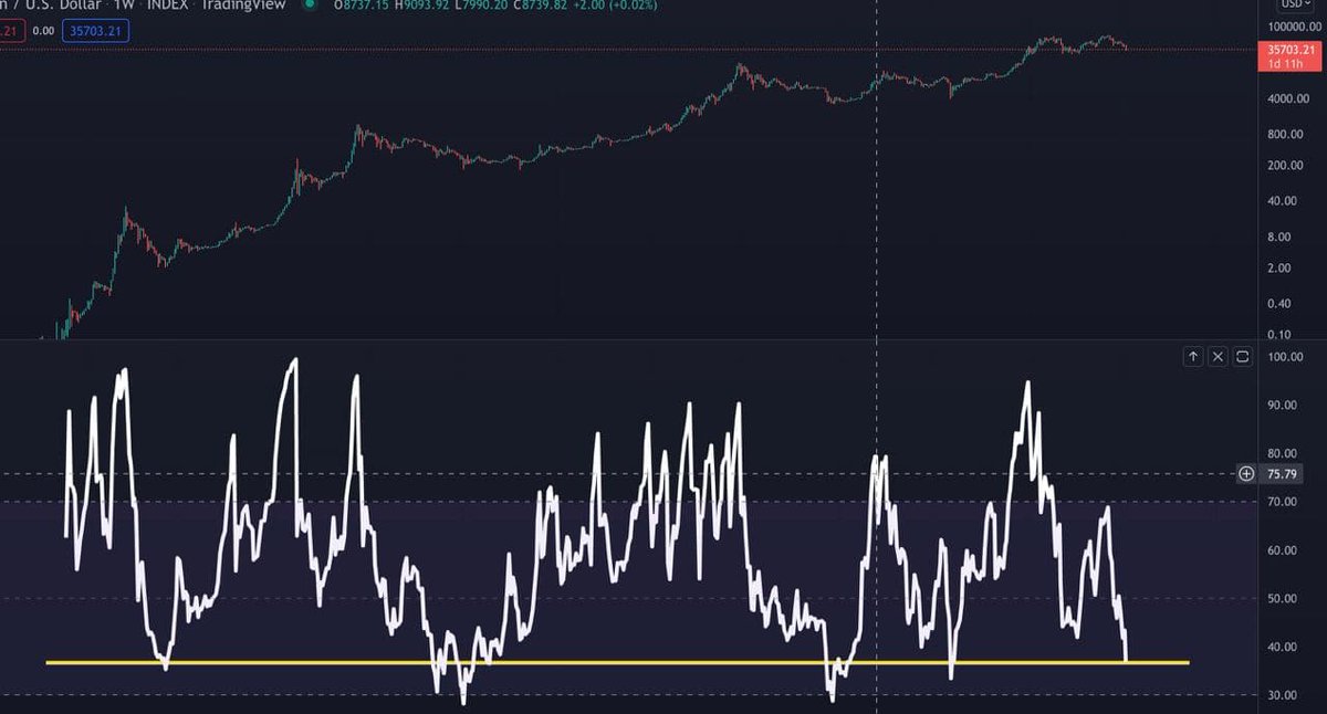 metaversearabic's tweet photo. مؤشر ال rsi الاسبوعي للبتكوين يصل لخط الدعم الاخير ليه
#بتكوين https://t.co/YRh5VwZIUd