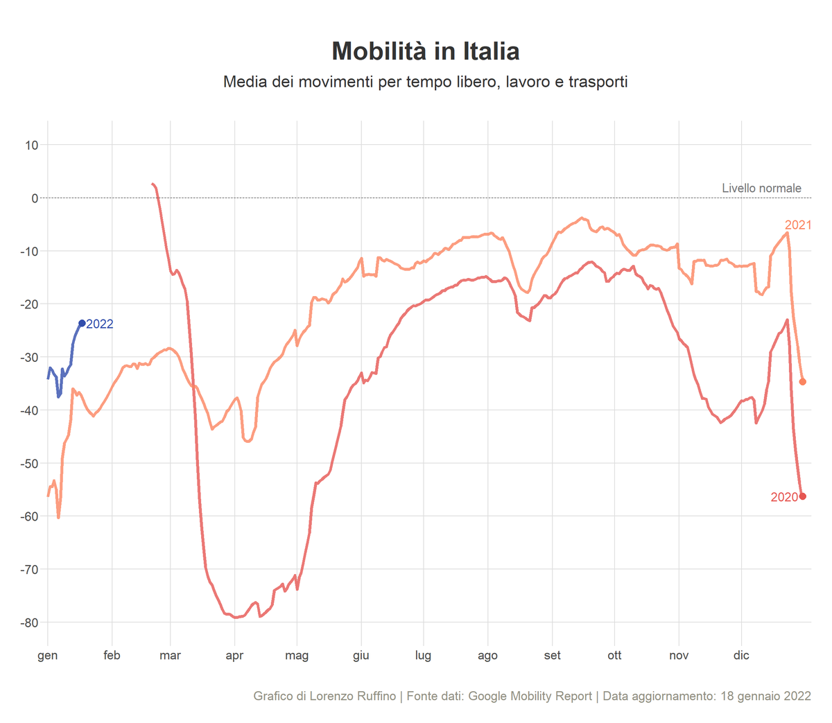 Ruffino_Lorenzo's tweet photo. Come va la mobilità in Italia? I dati Google indicano che ci muoviamo di più di un anno fa, ma comunque meno della "normalità" e anche degli ultimi mesi. https://t.co/juUDwASyeo