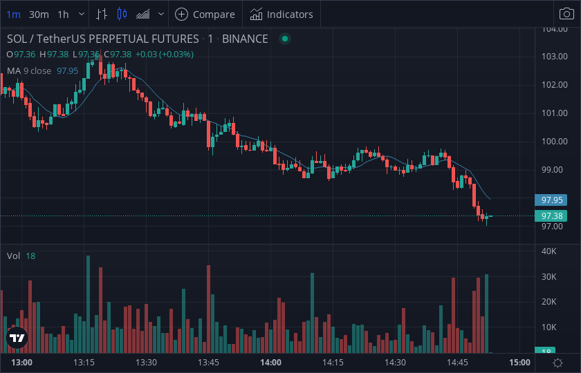 TheCoinMonitor_'s tweet photo. #SOL - long alert 🤑🤩

Exchange     : BINANCE
Market         : $SOL - $USDT
Volume        : $1,070,623
Price            : $97.188

$BTC #BTC $ETH #ETH https://t.co/VkOXLWtjMB