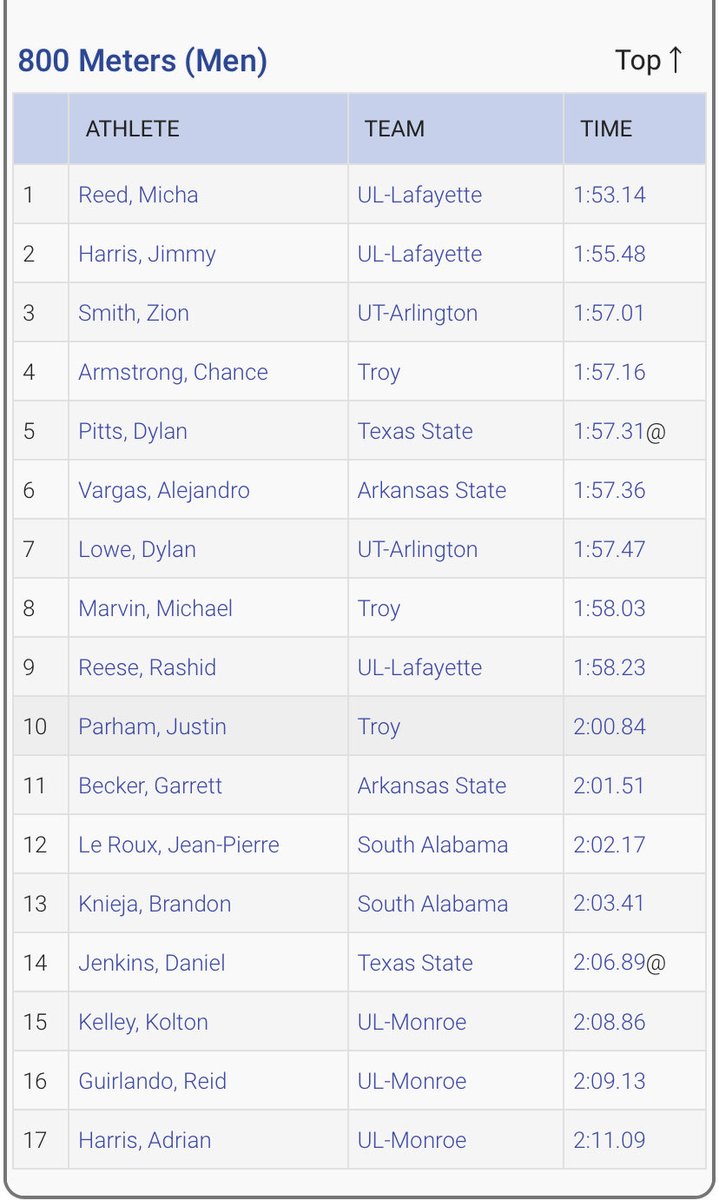 Dcr4Dan's tweet photo. Sunbelt indoor 800 meter ranking https://t.co/BixpBfORVm