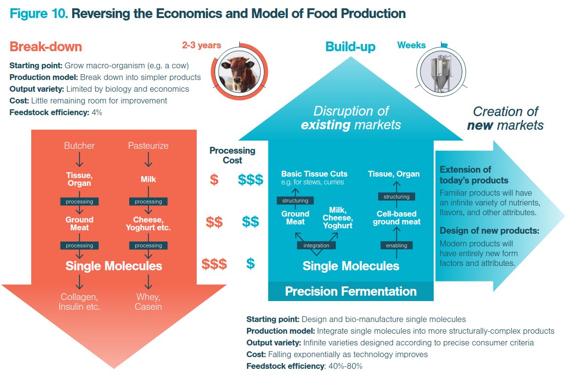 KAMAHU29's tweet photo. Will #FoodAsSoftware and engineered moleculs and proteins replace cattle farming ? ("By 2030, modern food products will be higher quality and cost less than half as much to produce as the animal-derived products
they replace.") https://t.co/MxL8Wn7Is8 https://t.co/KjneUX7d4T