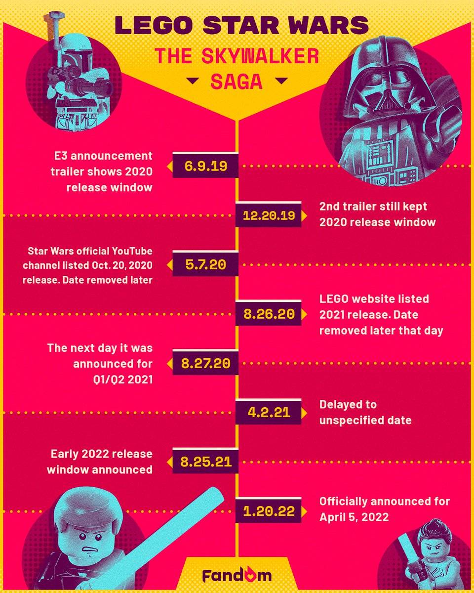 getFANDOM's tweet image. LEGO #StarWars release date situation has been a saga itself 🥴 @getfandomgaming