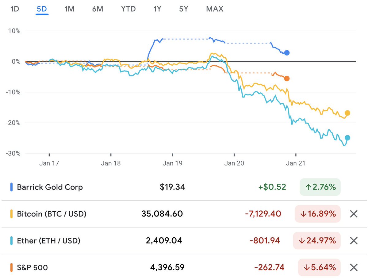 gaybrick's tweet image. Whether or not BTC becomes "digital gold," (and I'm personally bullish), it's striking how much it's the opposite today.