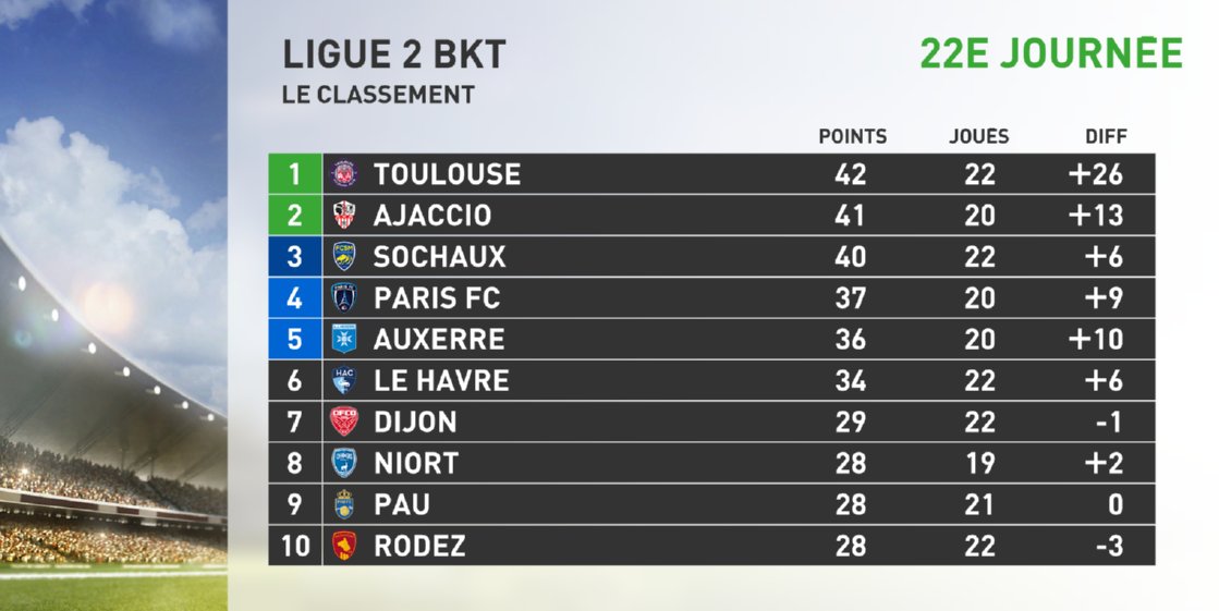 infosportplus's tweet photo. #Ligue2BKT 🇫🇷🏆
📊 Classement provisoire 22e journée.
#⃣ #SCBTFC #USLDFCSM #HACRAF #ASCEAG #DFCOQRM https://t.co/cEPf7a8zgF