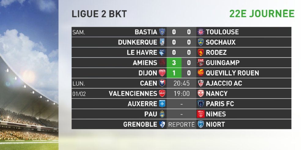 infosportplus's tweet photo. #Ligue2BKT 🇫🇷🏆
🔢 Résultats du soir 22e journée.
#⃣ #SCBTFC #USLDFCSM #HACRAF #ASCEAG #DFCOQRM https://t.co/sQpQ4KzLqR