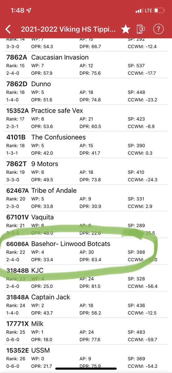 Last tournament we went 0-6 and ranked 32nd out of 32. Two weeks and several brilliant and strategic changes later, and we’re ranked 22nd!