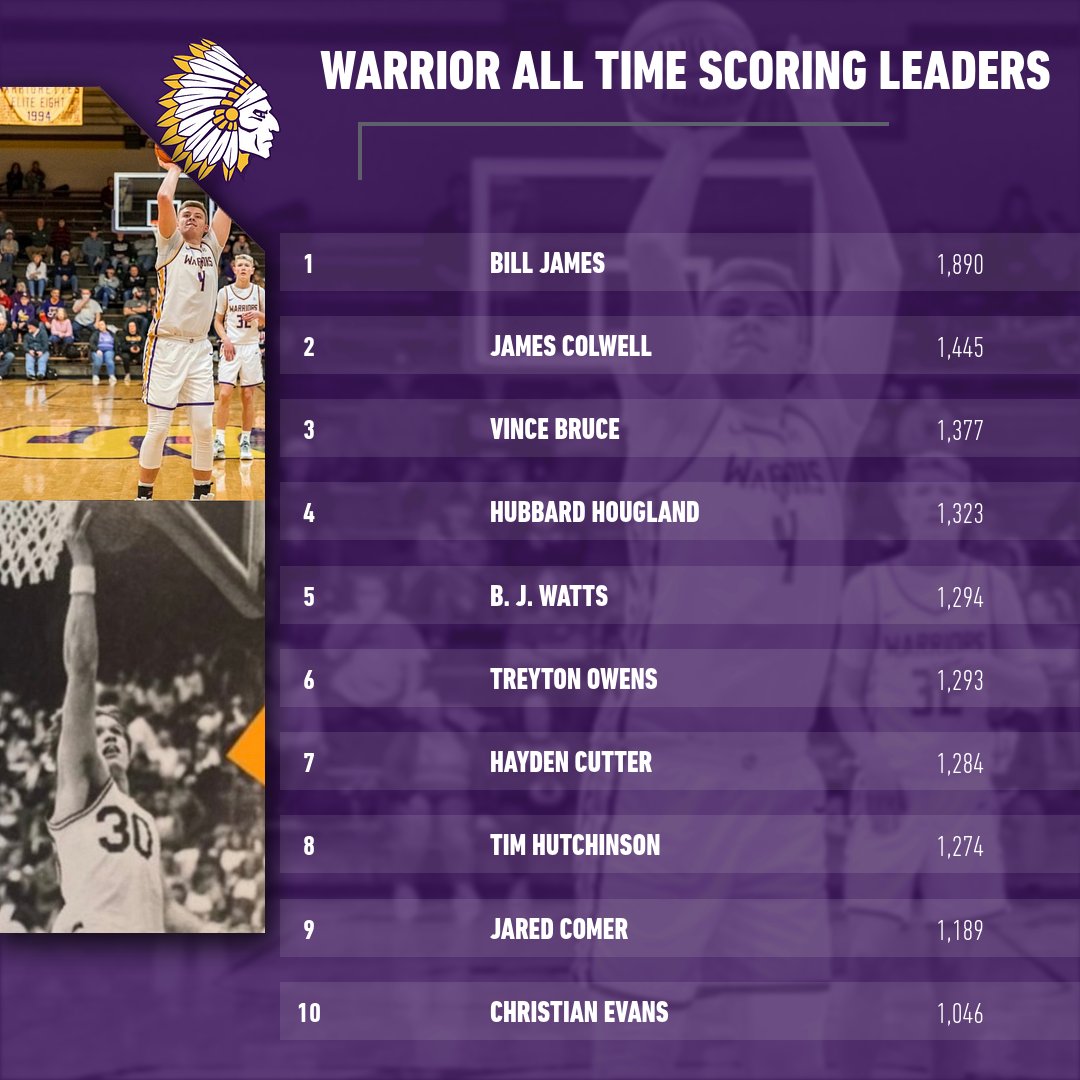 scsd2athletics's tweet image. With his 20 points last night, Hayden Cutter moved into 7th place all time in scoring passing Tim Hutchinson.