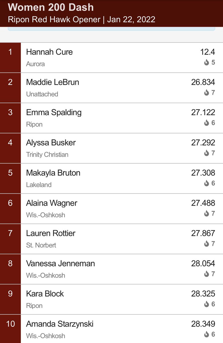 Aurora University Cross Country/Track & Field tweet media