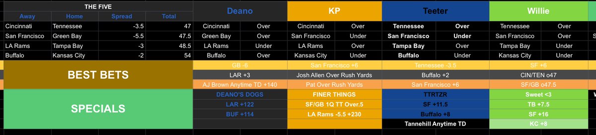 AlrightBetNFL's tweet photo. Check out our picks for the divisional NFL games this week https://t.co/kwMpvnjyXH