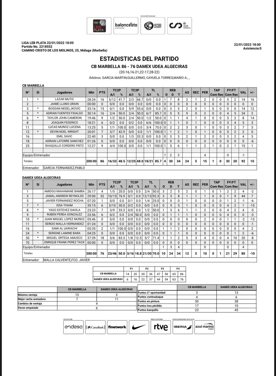 CBMarbella1's tweet photo. 🔖 Estadísticas al final del partido en el Pabellón Carlos Cabezas.

➡️ @CBMarbella1 8️⃣6️⃣🔵
➡️ @UdeaAlgeciras 7️⃣6️⃣⚪️

✨ #Eterno10 

🔵⚪️ #CBMLive  #CBMALG https://t.co/rT0BKQm6PM