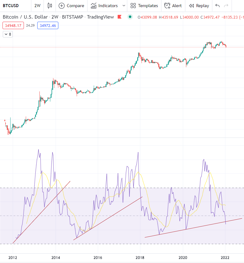 Plamen__Andonov's tweet photo. So, @TechDev_52 , you've been focusing on the bi-weekly RSI quite a bit in the past.
Are we below the key level? https://t.co/K5oXAxxCsC