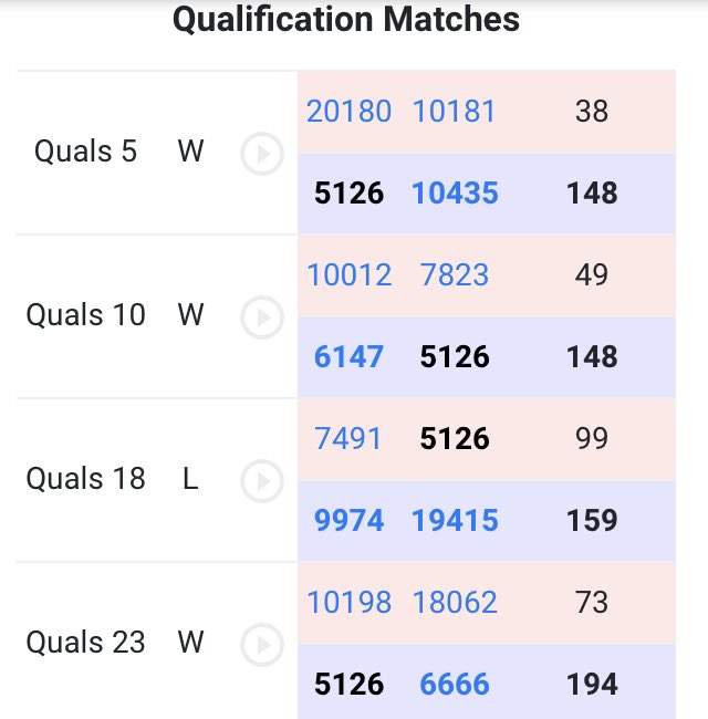 AnkenyRobots's tweet photo. Your AHS Robotics team is currently 3-1 with 2 matches left to go. The match record doesn’t tell the whole story, though! In our third match, our partner’s robot malfunctioned and we scored 99 points on our own, a season best! #justkeepdriving #ftc https://t.co/FL7TbTLxZS