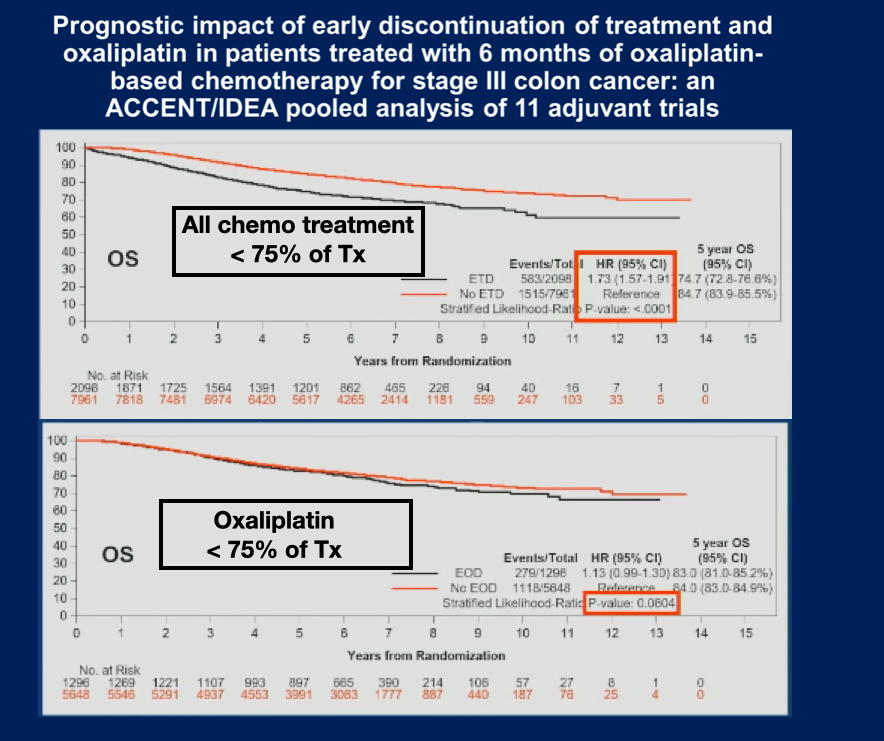 FogacciJoao's tweet photo. 💡Practice change➡️ Stage III CRC 

📌 Supporting what some of us have been doing in CRC adjuvant setting❗️

✅ In stage III CRC stopping ALL chemotherapy before 6 months is bad
✅ But we can safely stop OXA in 3 months (at least 50% OXA must be done) https://t.co/j4C7sZN2JJ