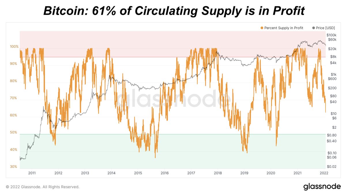 DylanLeClair's tweet photo. Currently 61% of the #bitcoin supply is in profit. 

$BTC https://t.co/dECdQFoHzR