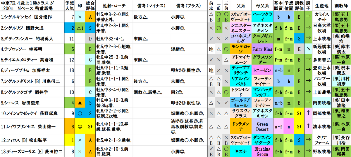 中京7R
1着 13,ディーズローリエ
2着 7,シゲルメダリスト
3着 8,シゲルフタゴザ

結果
A(8人気)→B(6人気)→C(9人気)
