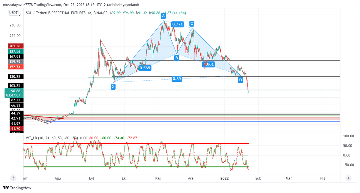 #Solana da formasyon cılız bir tepkiyle kalıp giriş yerimizde zararsız stop etti. yeni alım yerim 82$ olur.Bir sonraki direncimiz 105 oldu. 105 geçilirse retest bekler alım yaparım.şu anda 15 dk lık grafikte scalp işlem kovalıyorum.Hala pes etmediyseniz telegram grubumuza buyrun