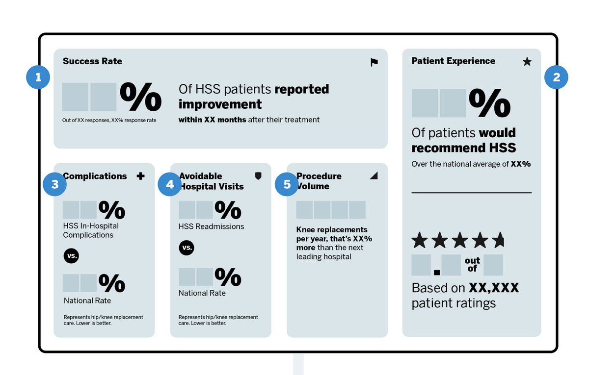 HSSCVMO's tweet photo. Based on what our patients told us they want to know and informed by measure science we are proud to introduce the Hospital Reliability Scorecard for orthopedics. https://t.co/BIldX7XZTU @HSpecialSurgery #orthotwitter https://t.co/nqGHWOMiBe