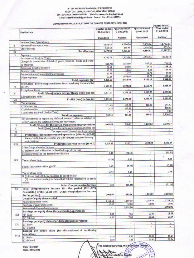 alkeshthakkar's tweet photo. #RPIL
RITESH PROPERTIES &amp; INDUSTRIES LTD RESULT https://t.co/ywHbCfA85m