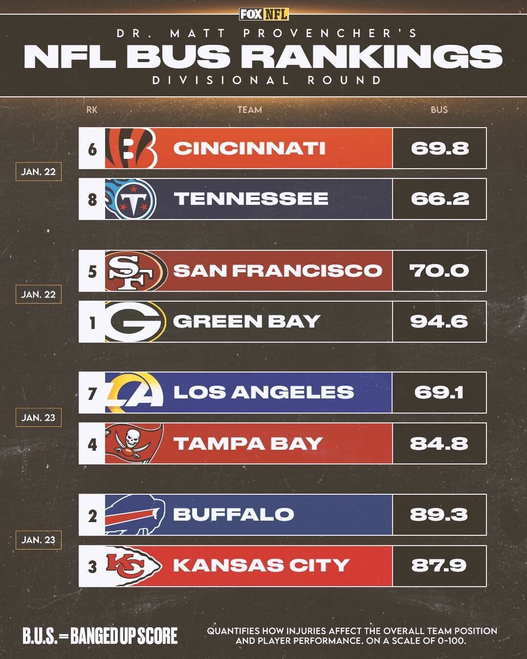 FOX Sports NFL on Twitter ".sportsdocmatt ranks the healthiest NFL
