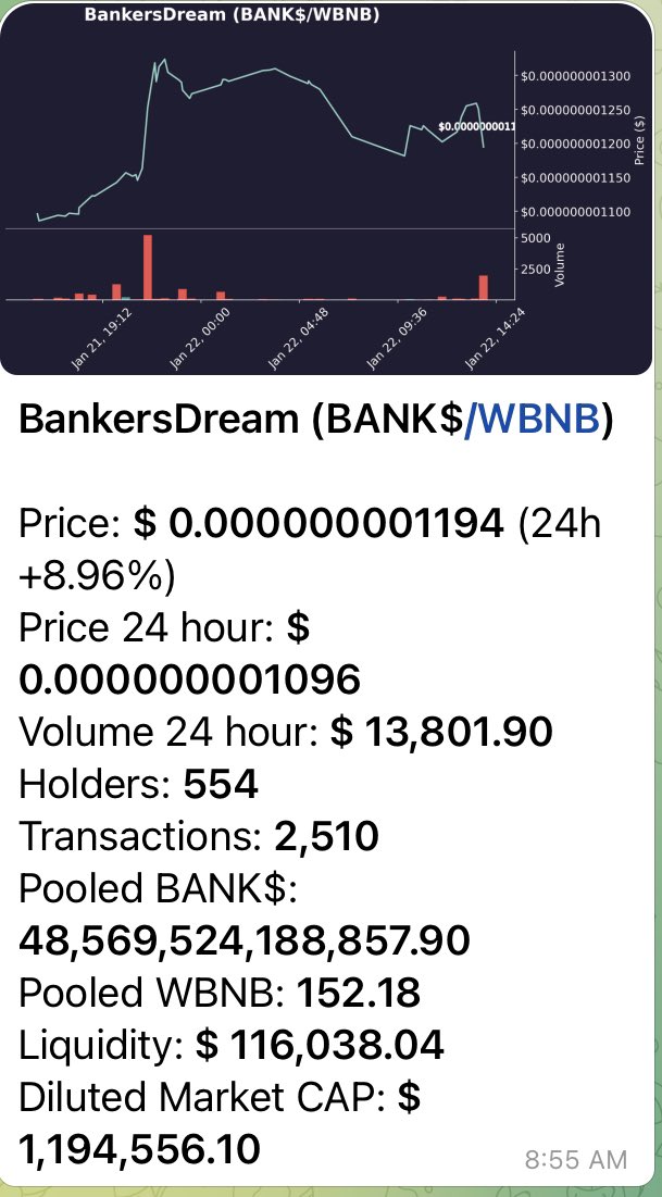 crypto25611111's tweet photo. @bankers_dream What Market Crash.  Check out the only token in green today. #BANK. Like money its all GREEN today. Up 10% today and 400% this week. https://t.co/FQAZMo4SpH
