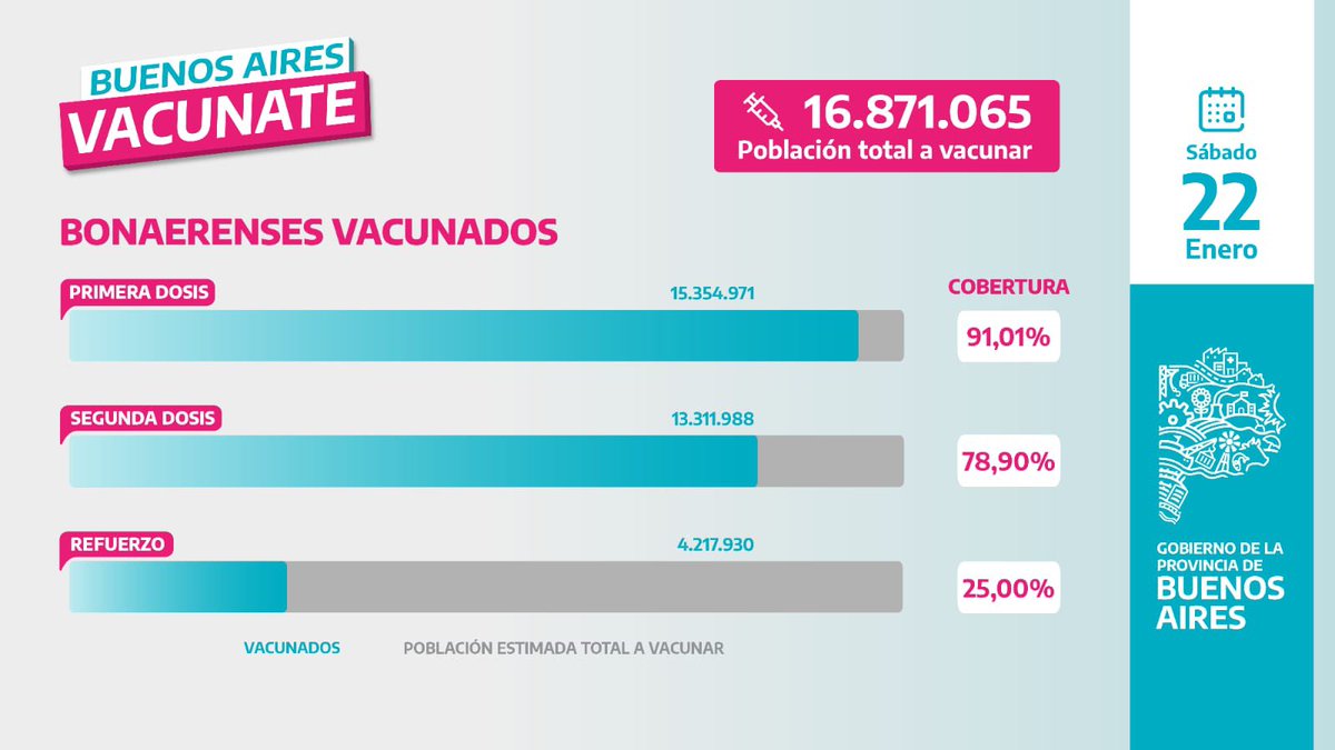 Compartimos el informe de la cantidad de personas vacunadas hasta el momento.

#BuenosAiresVacunate