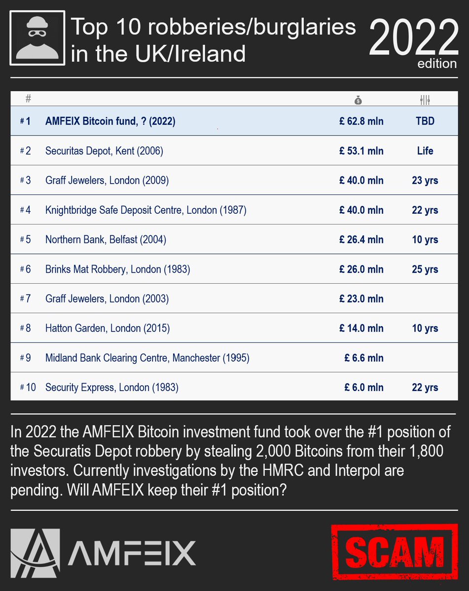 cryptosoep13's tweet photo. @amfeix congrats with your top 1 position in the UK/Ireland robberies/burglaries 2022 edition. @HMRCgovuk @INTERPOL_HQ @INTERPOL_Cyber @Europol @maxkeiser @cz_binance @BitMEX @coinbase #amfeix https://t.co/q5f3OWd3JN