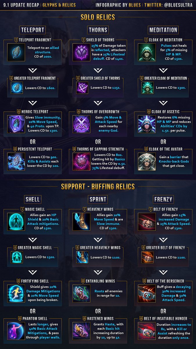 BluesUltra's tweet photo. ⚡ 3 DAYS UNTIL SEASON 9! ⚡

A set of new Item Glyphs and the Rework of the Relic system will be arriving as the cornerstone of Season 9's changes.

Here's an early look at all these new features arriving in Patch 9.1 on Tuesday! https://t.co/F0UQdlGvqY
