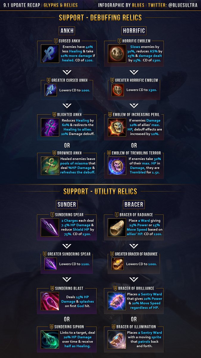 BluesUltra's tweet photo. ⚡ 3 DAYS UNTIL SEASON 9! ⚡

A set of new Item Glyphs and the Rework of the Relic system will be arriving as the cornerstone of Season 9's changes.

Here's an early look at all these new features arriving in Patch 9.1 on Tuesday! https://t.co/F0UQdlGvqY