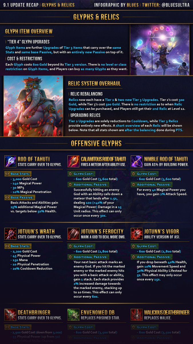 BluesUltra's tweet photo. Check the links below for the full version of today's recap.

✨ New Item Glyphs:
https://t.co/NajVqp5TO6

⚙️ Relic Rework:
https://t.co/MYshcWO8JV

📝 9.1 Update Notes:
https://t.co/O50IWPgvON https://t.co/TV6eK6wlVr
