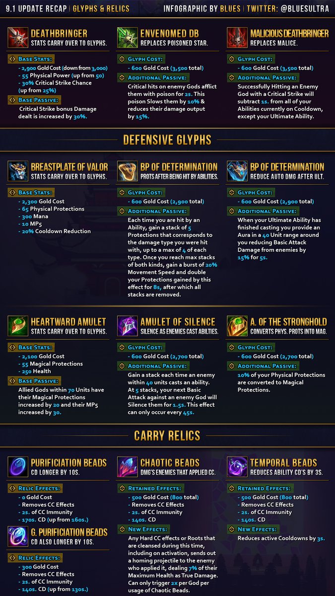 BluesUltra's tweet photo. Check the links below for the full version of today's recap.

✨ New Item Glyphs:
https://t.co/NajVqp5TO6

⚙️ Relic Rework:
https://t.co/MYshcWO8JV

📝 9.1 Update Notes:
https://t.co/O50IWPgvON https://t.co/TV6eK6wlVr