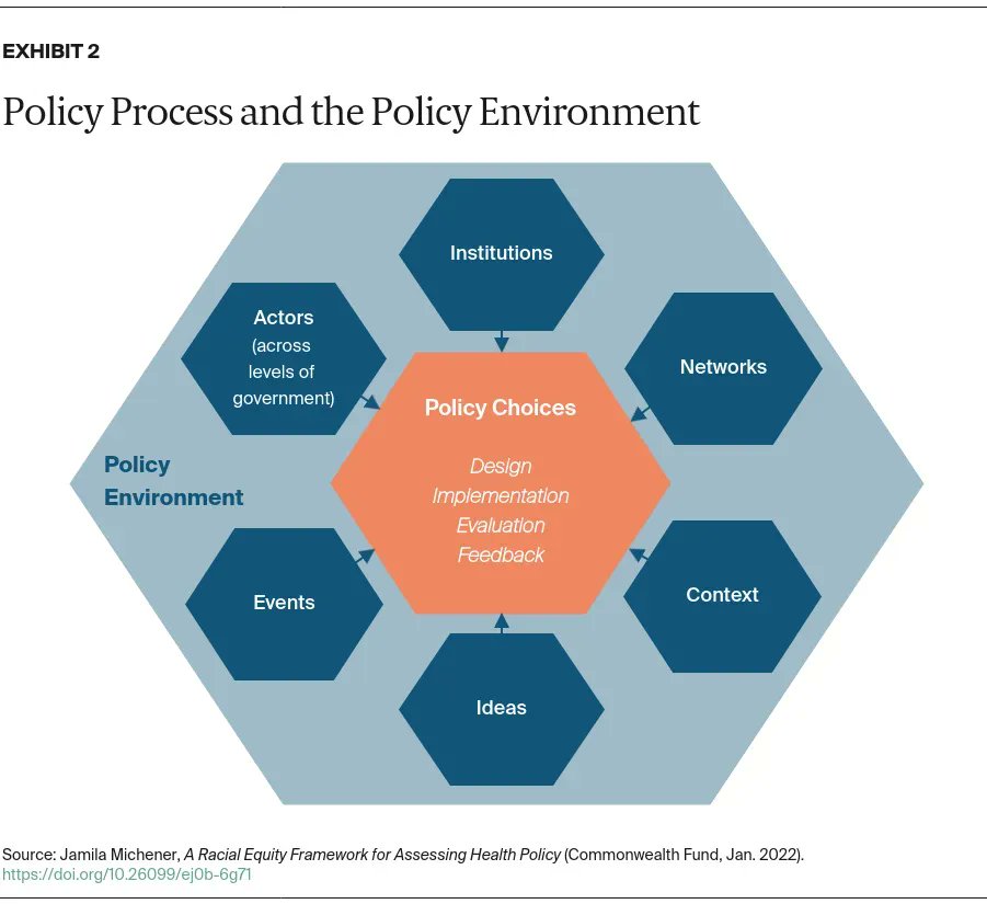 commonwealthfnd's tweet photo. Public policy is a powerful determinant of racial inequity in health, but there is limited consensus on how to assess policy for impacts on racial equity. 

The REAP framework offers a way to do that. https://t.co/ncSRNwHy6a https://t.co/PI41wumHgj