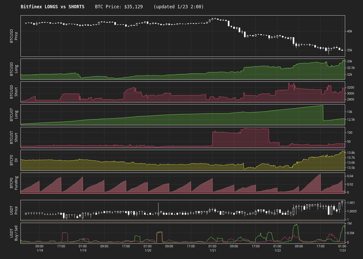 btc_status's tweet photo. 🤖 Bitfinex 監視
【BTC】
価格：$35,129 (-9.2%↓)
USD LS：33.1k (1%↑) / 3.1k (7.7%↑)
USDT LS：12.5k (0.3%↑) / 35 (-67.4%↓)
OI：13,808.3 BTC (0.9%↑)
資金調達率：0%

【USDT】
価格：$1.0009 (0.02625%↑)
売買高：220.1k (38.5%↑) / 156.7k (95.7%↑) https://t.co/fowUw6MYO0