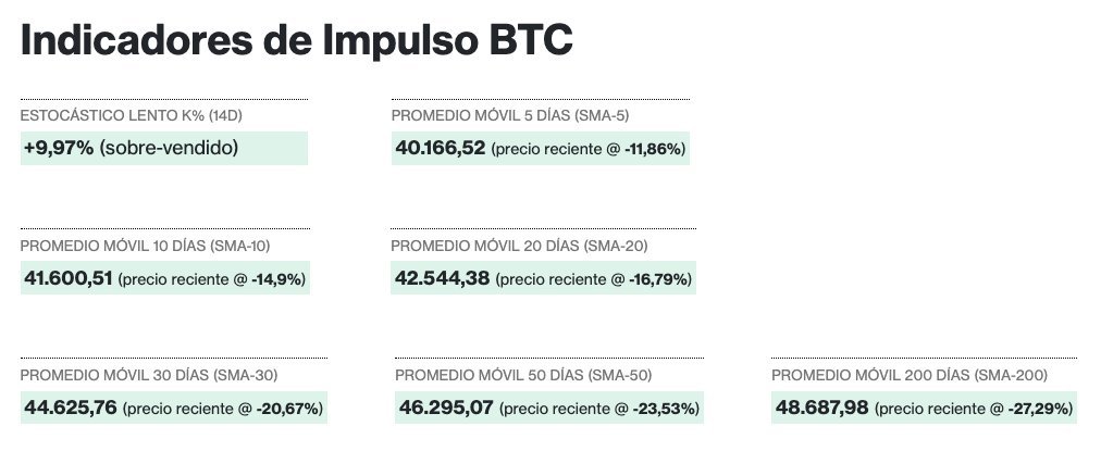 DiarioBitcoin's tweet photo. Precio promedio a 50 dias de $BTC $46.295,07
Todos los indicadores muestran que esta sobrevendido.
Al precio promedio de 200 días (SMA-200), estarías comprando a un 27% de descuento.
#BearBubble #BTCBearBubble ? https://t.co/WAkocVNS3P